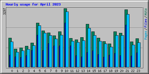 Hourly usage for April 2023