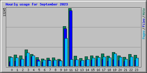 Hourly usage for September 2023