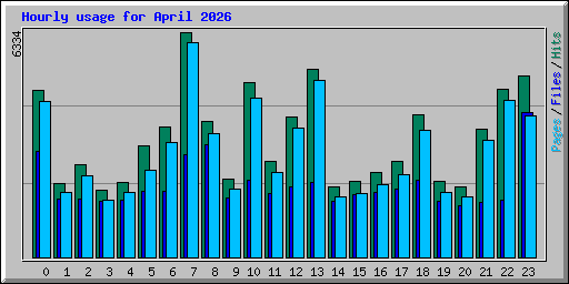 Hourly usage for April 2026