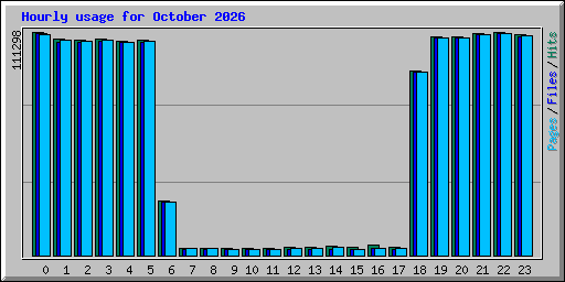 Hourly usage for October 2026