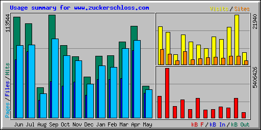 Usage summary for www.zuckerschloss.com